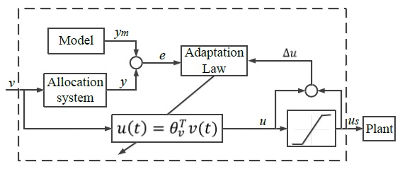 Adaptive Control Allocation – Systems Laboratory